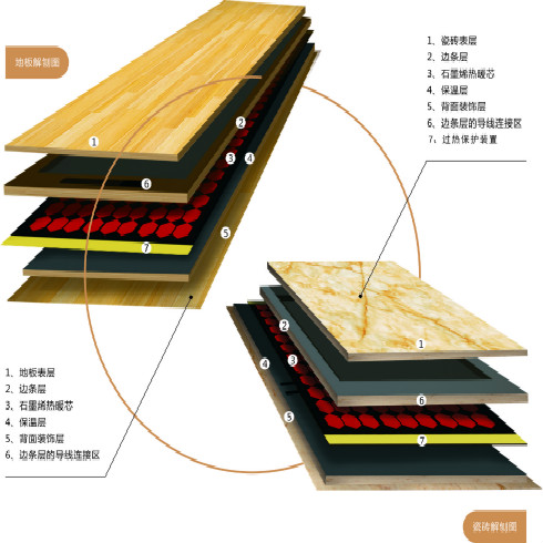 石墨烯養生電地暖